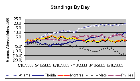 NL East Standings