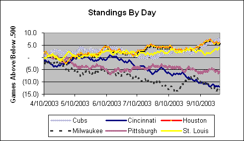NL Central Standings