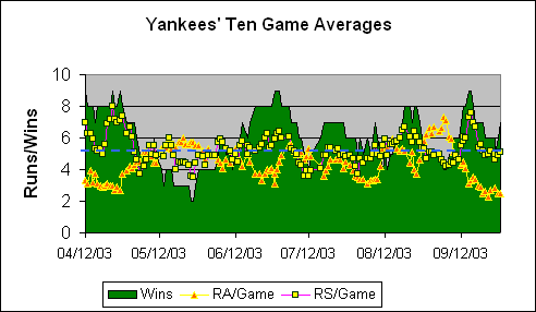 New York Yankees Ten Game Averages