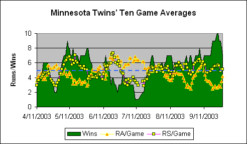 Minnesota Twins' Ten Game Averages