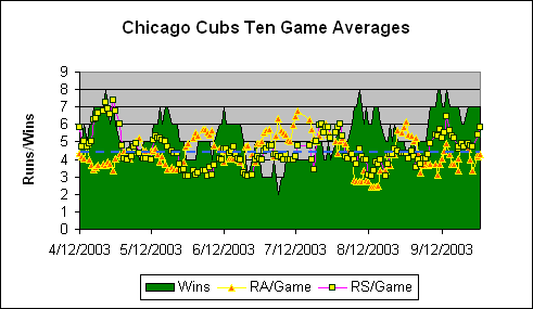 Chicago Cubs Ten Game Averages