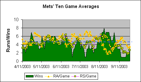New York Mets Ten Game Averages