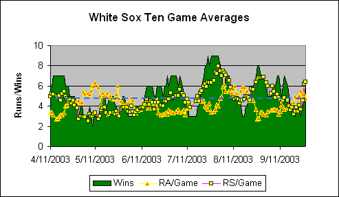 White Sox Ten Game Averages