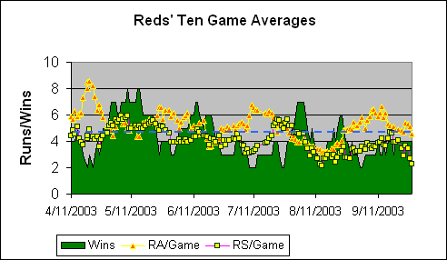 Cincinnati Reds Ten Game Averages