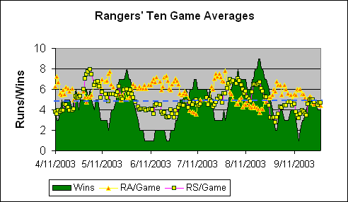 Texas Rangers Ten Game Averages