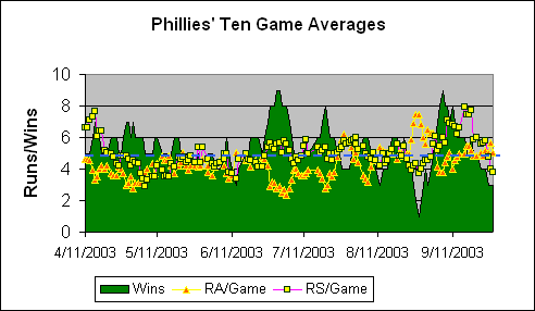 Philadelphia Phillies Ten Game Averages