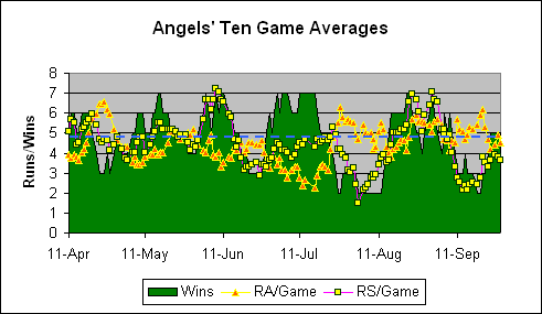 Anaheim Angels Ten Game Averages
