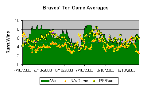 Atlanta Braves Ten Game Averages