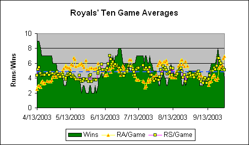 Kansas City Ten Game Averages
