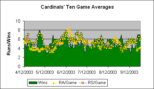 St. Louis Cardinals Ten Game Averages