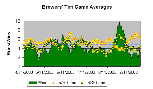 Milwaukee Brewers Ten Game Averages