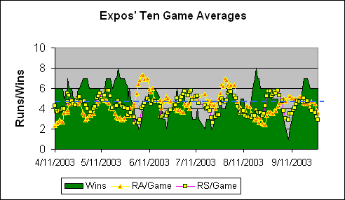 Montreal Expos Ten Game Averages