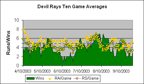 Tampa Bay Ten Game Averages