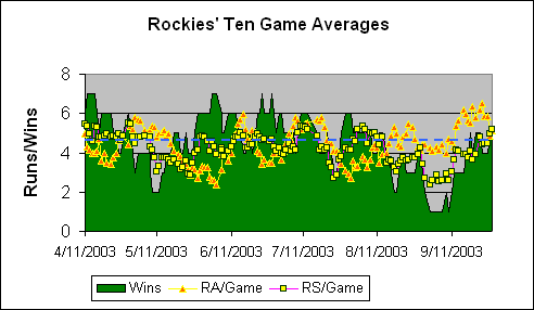 Colorado Rockies Ten Game Averages