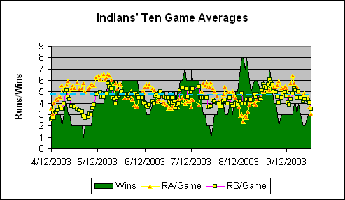 Cleveland Ten Game Averages