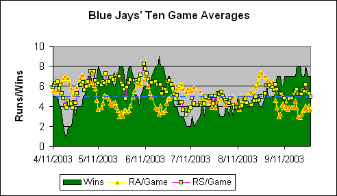 Toronto Blue Jays' Ten Game Averages