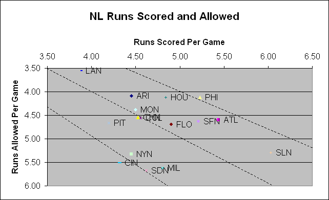 Runs Scored and Allowed