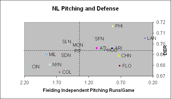Pitching and Defense