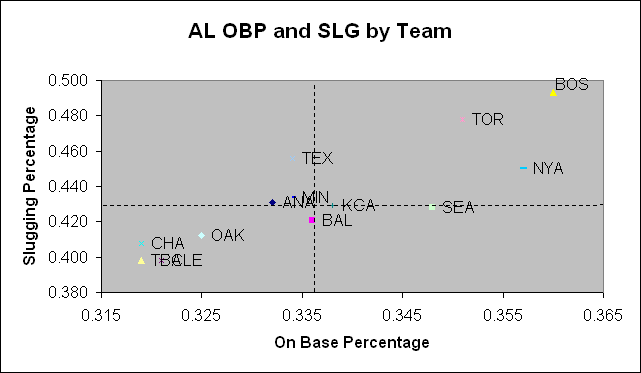 OBP and SLG by Team