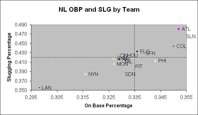 OBP and SLG by Team