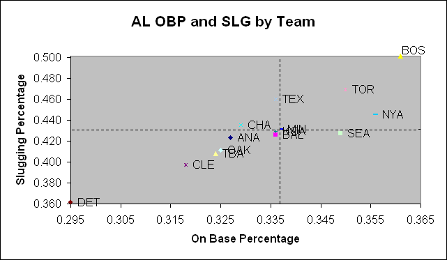 OBP and SLG by Team