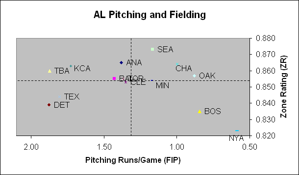 Pitching and Defense